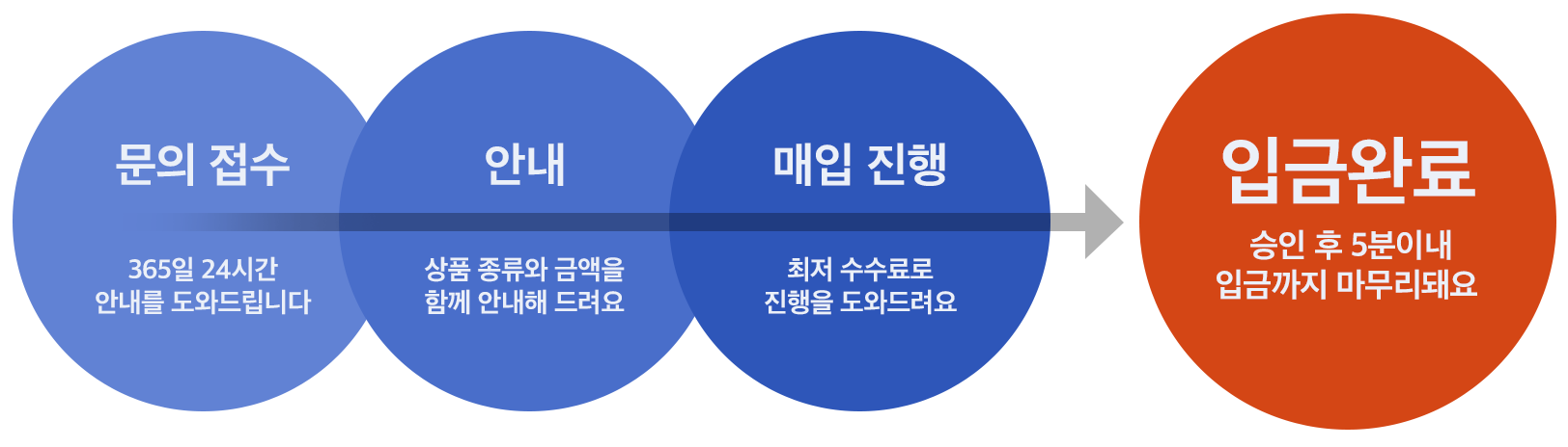 국민비상금본부 상담부터 입금까지 진행 과정
